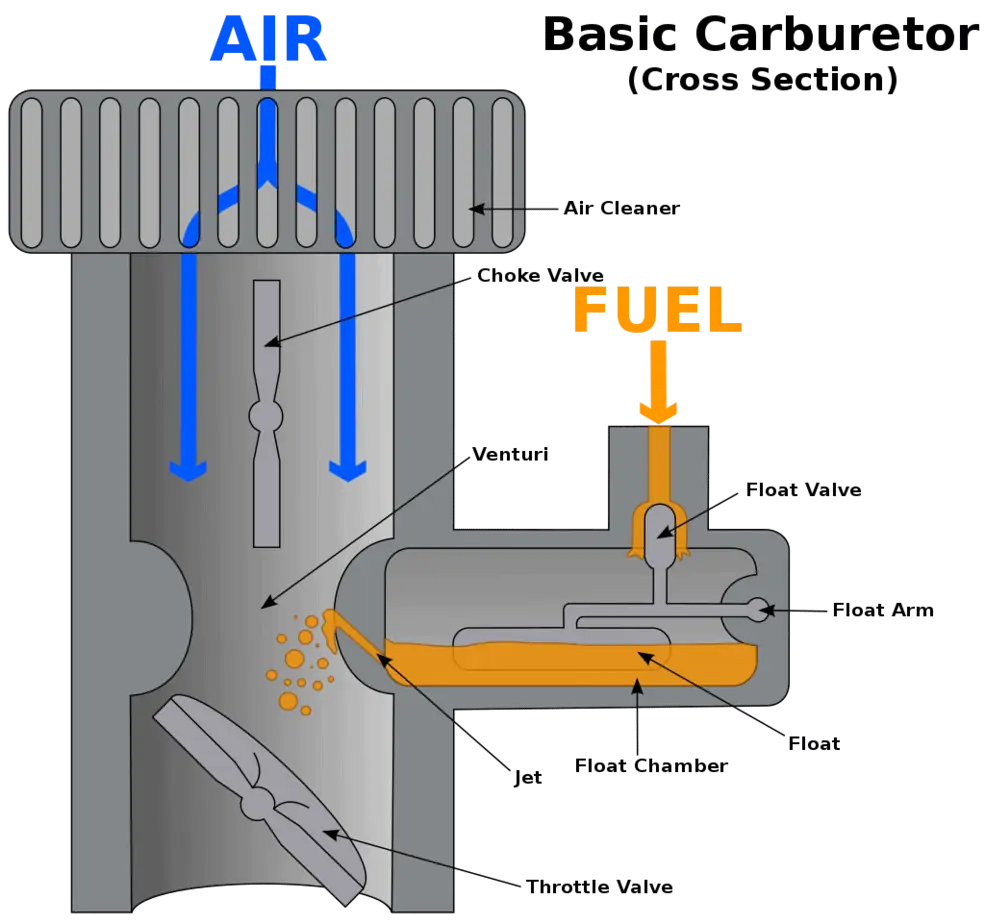 2. Cross sectional schematic of a carburetor