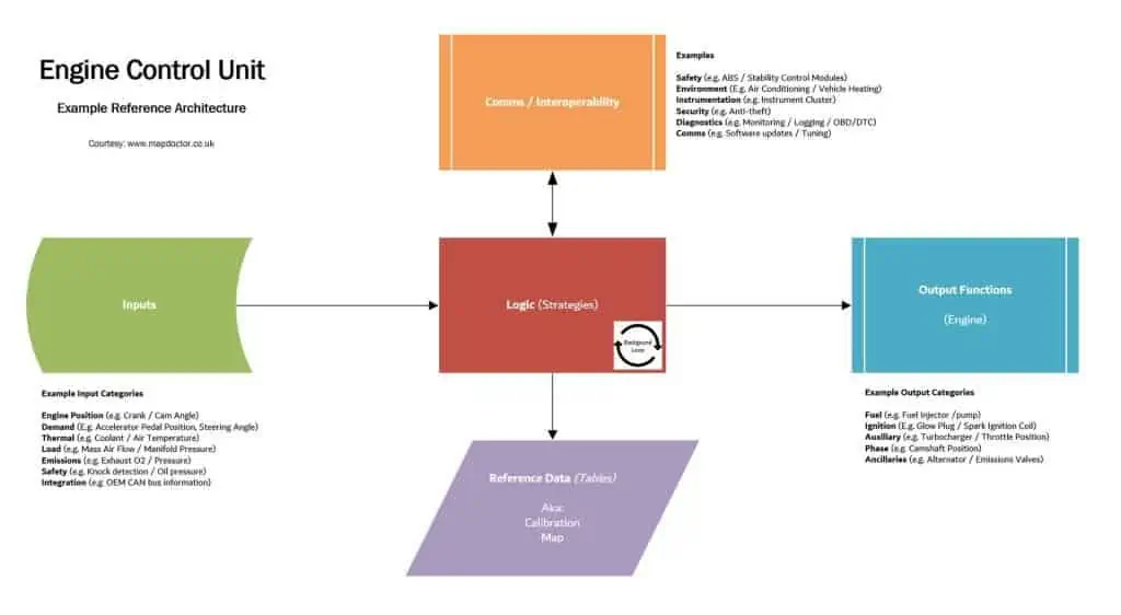 2. ECU reference architecture