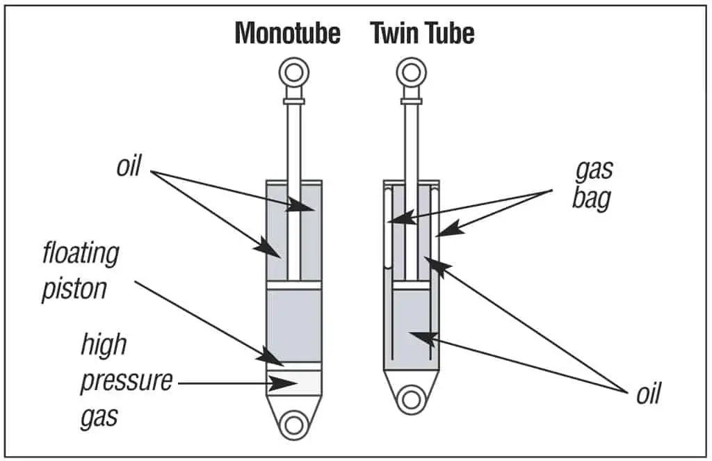 2. The main components of a twin tube and mono tube shock absorber