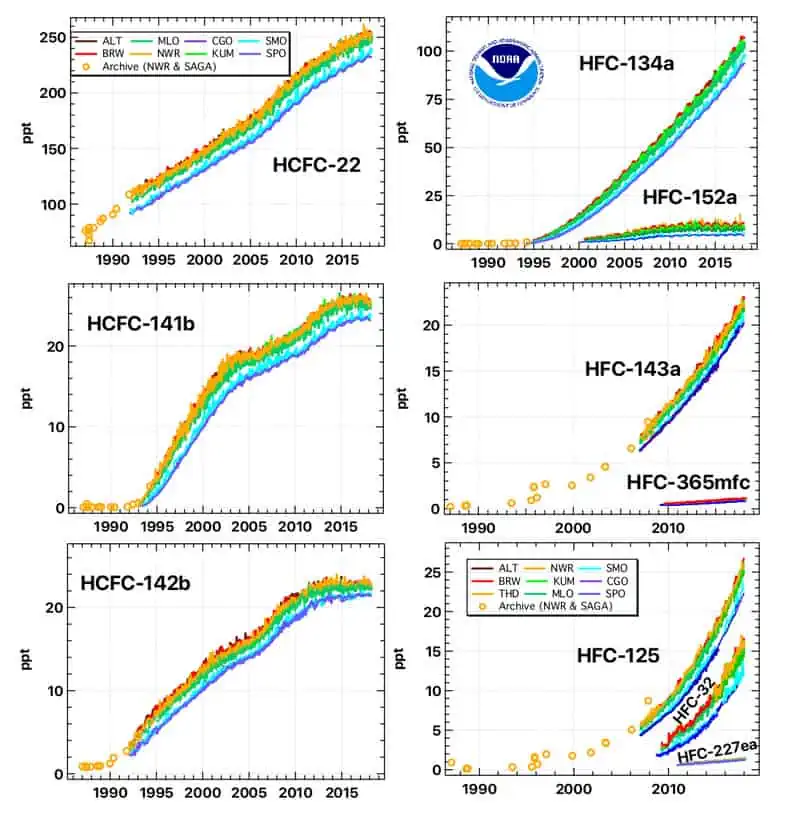 7. The observed stabilization of HCFC concentrations